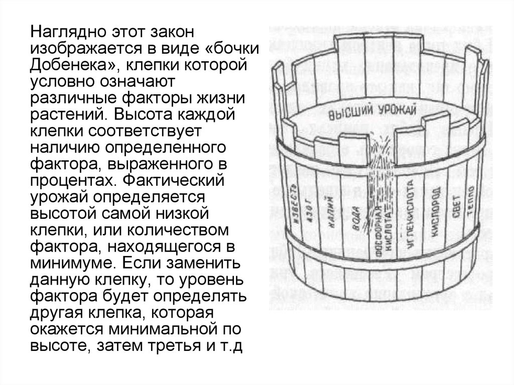 Наглядным изображением какого закона земледелия является бочка добенека