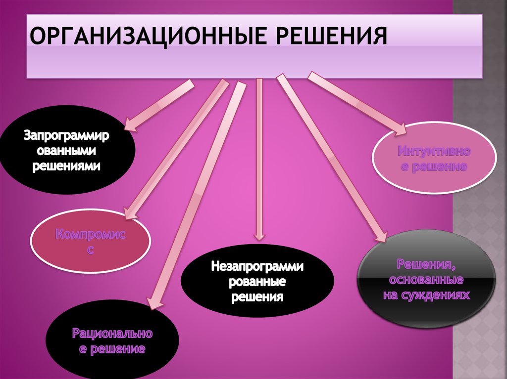 Решающее решение. Организационные решения. Организационные решения бывают. Типы организационных решений. Организационные решения примеры.