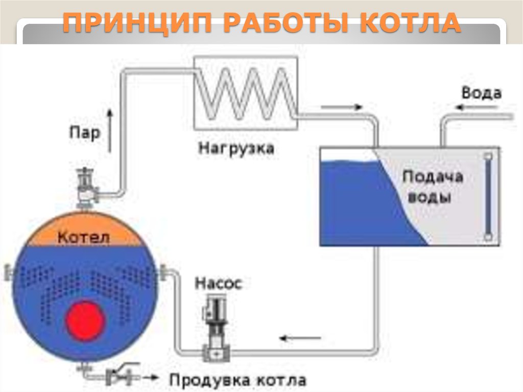 Контроль воды в котле. Схема непрерывной продувки парового котла. Продувка котла схема. Непрерывная продувка парового котла. Схема непрерывной продувки котла.