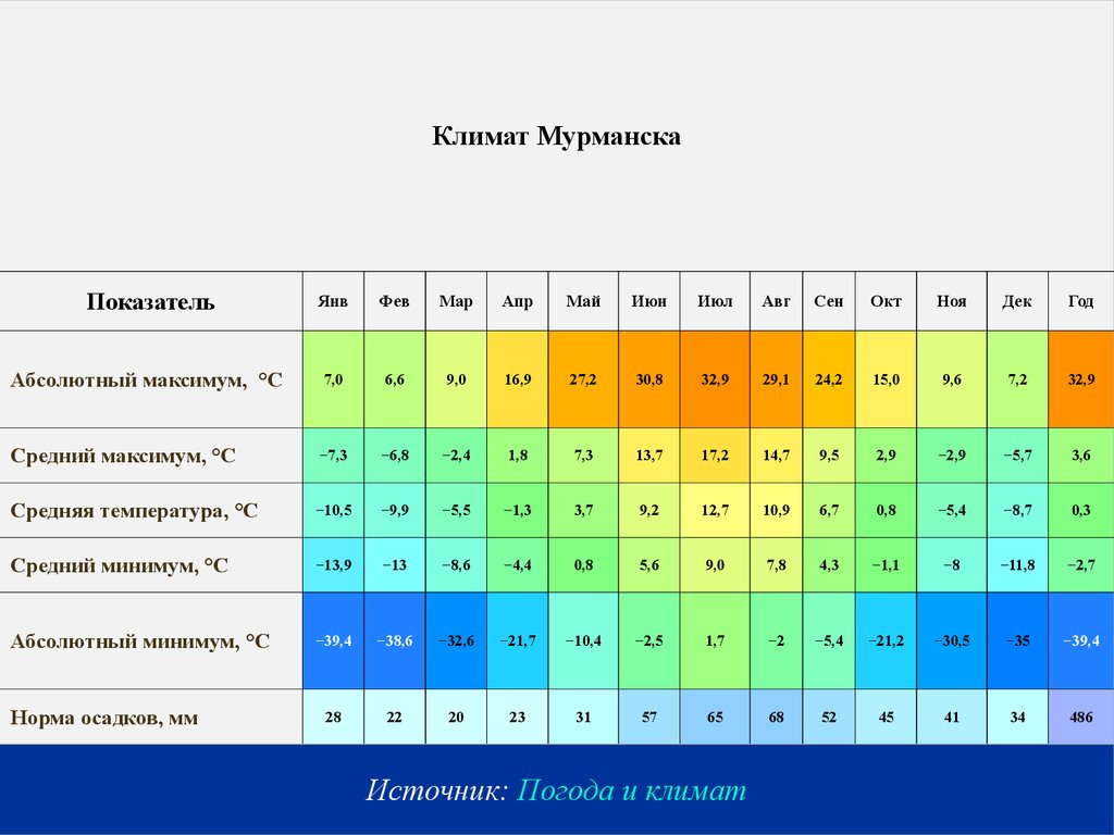 Самая низкая температура в петрозаводске. Мурманск климат по месяцам. Мурманск средняя температура. Климат Мурманска таблица. Средняя температура в Мурманске по месяцам.