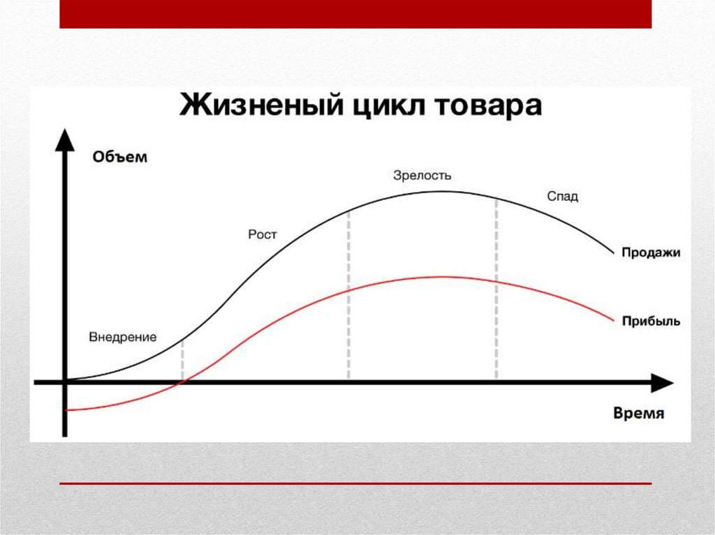 Жизненный цикл товара. Жизненный цикл изделия. Внедрение рост зрелость спад. Жизненный цикл товара в маркетинге.