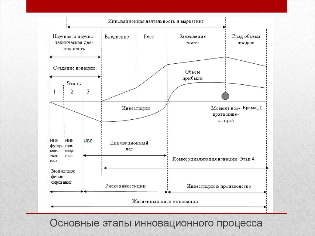 Схема инновационного процесса