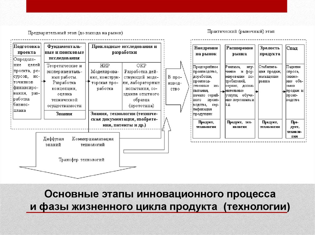 Инновационная составляющая проекта и стадия готовности разработки