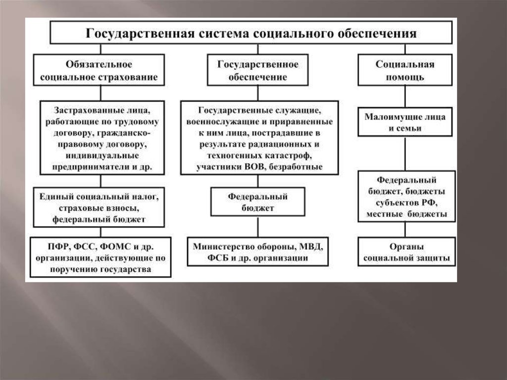 Государственная система социального обеспечения. Социальная защита и социальное обеспечение. Правовые основы социального обеспечения. Правовые основы социальной защиты и социального обеспечения кратко. Социальное обеспечение на Руси.