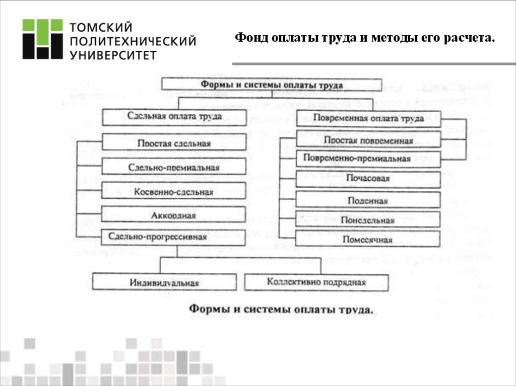 Методы заработной платы. Система оплаты труда бывает. Существуют формы оплаты труда повременная и. Повременная и сдельная формы оплаты труда кратко. Почасовая и сдельная оплата труда.