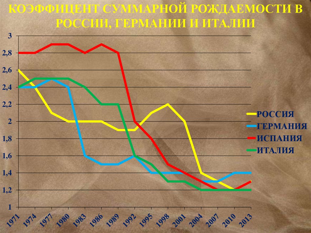 Лидеры по рождаемости. Рождаемость в Германии. Рождаемость в Италии. Картинки Графика рождаемости в Германии.