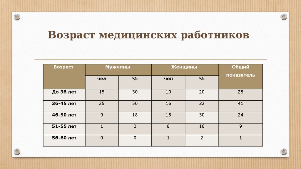 Возраст в мед праве.