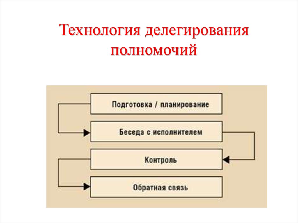 Презентация делегирование полномочий в менеджменте