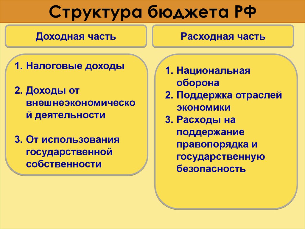 Структура бюджета РФ