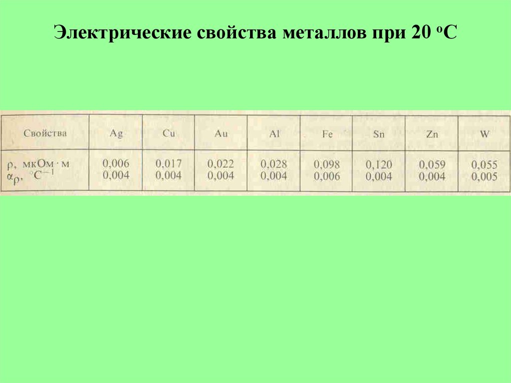 Электрические свойства металлов