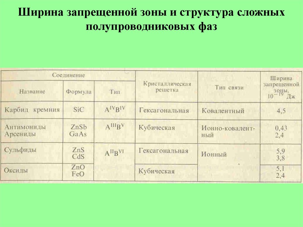 Расчет ширины. Ширина запрещенной зоны кремния при 0 к. Ширина запрещенной зоны CDSE. Таблица полупроводников по ширине запрещенной зоны. Ширина запрещенной зоны 0,55 ЭВ.