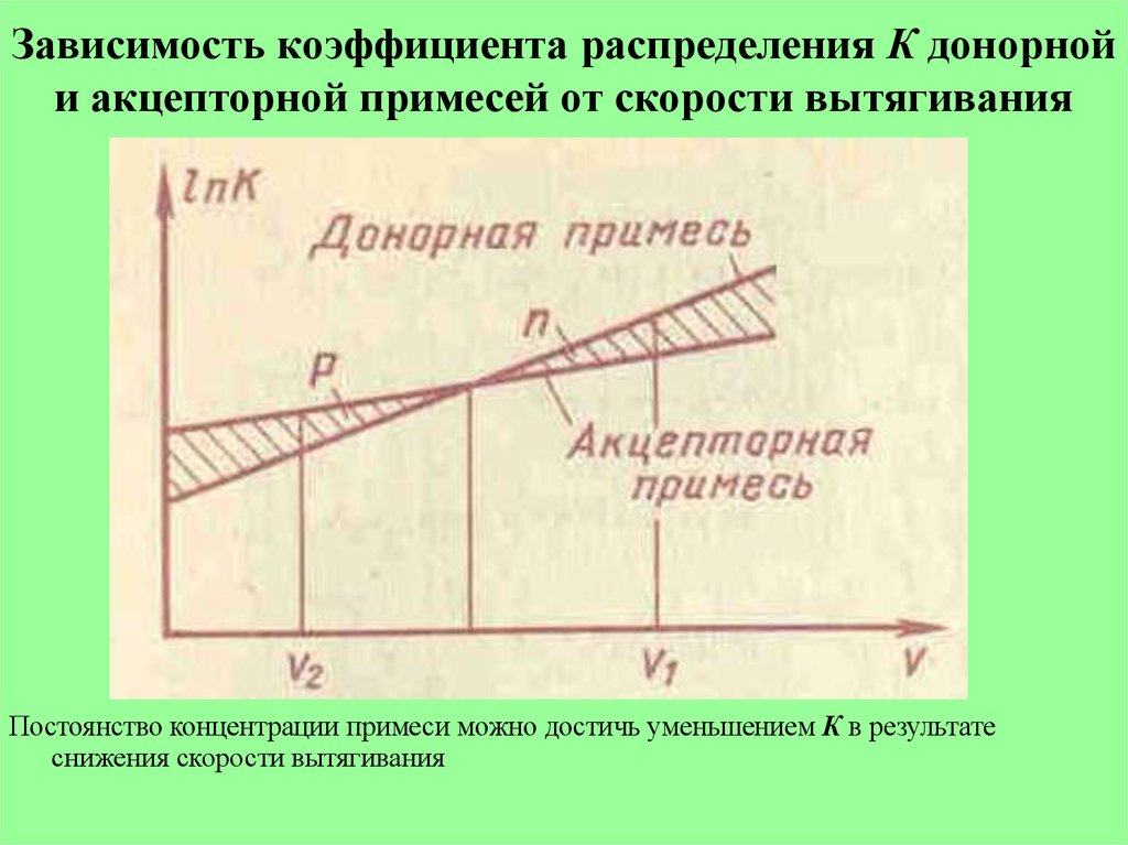 Зависимость показателей