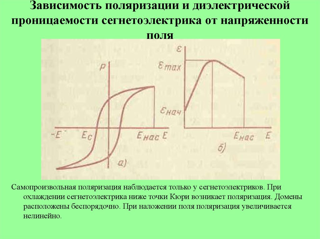 На рисунке представлены графики отражающие характер зависимости поляризованности