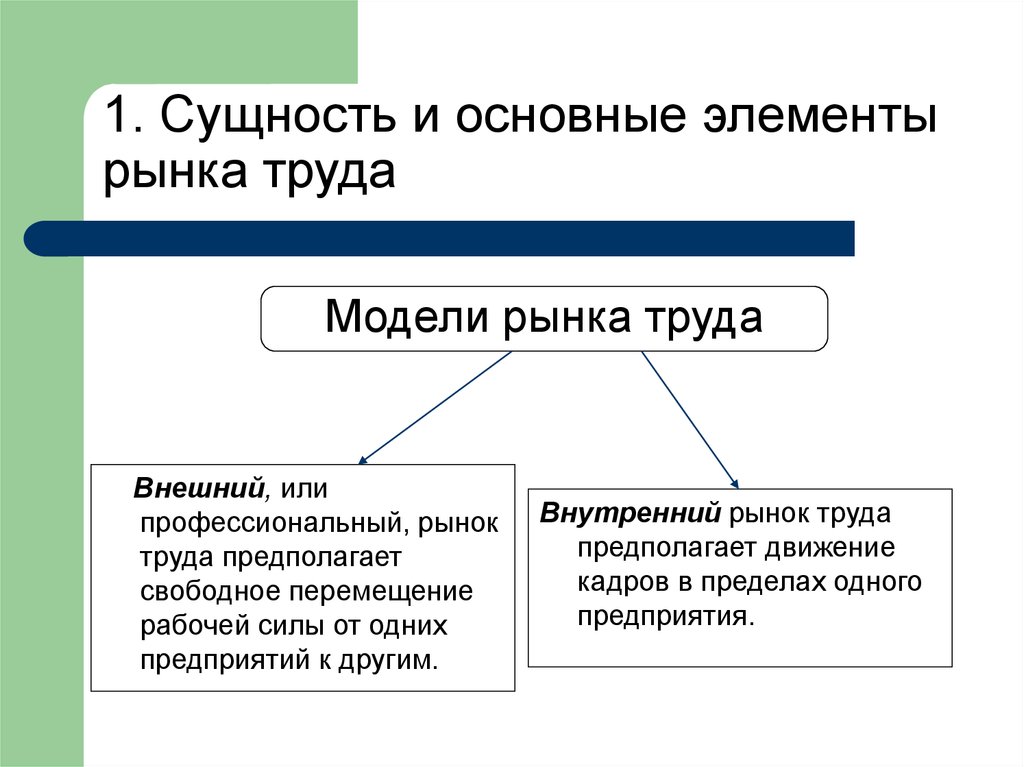 Рынок труда основное