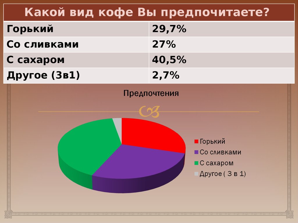 Предпочтение 1 2 3