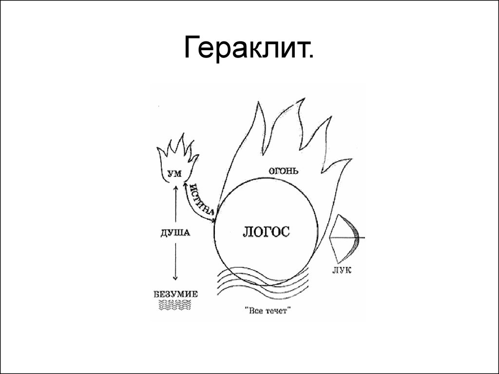 Огонь схема. Учение Гераклита схема. Учение о Логосе Гераклита. Архэ Гераклита. Гераклит философия схема.