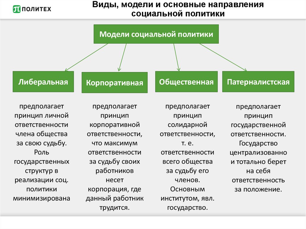 Направление деятельности общества. Модели социального государства социального. Дели социального государства. Модели социальной политики. Основные модели социальной политики.