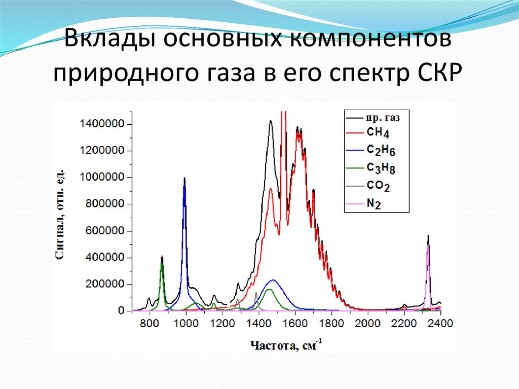 Газообразной средой группы 1