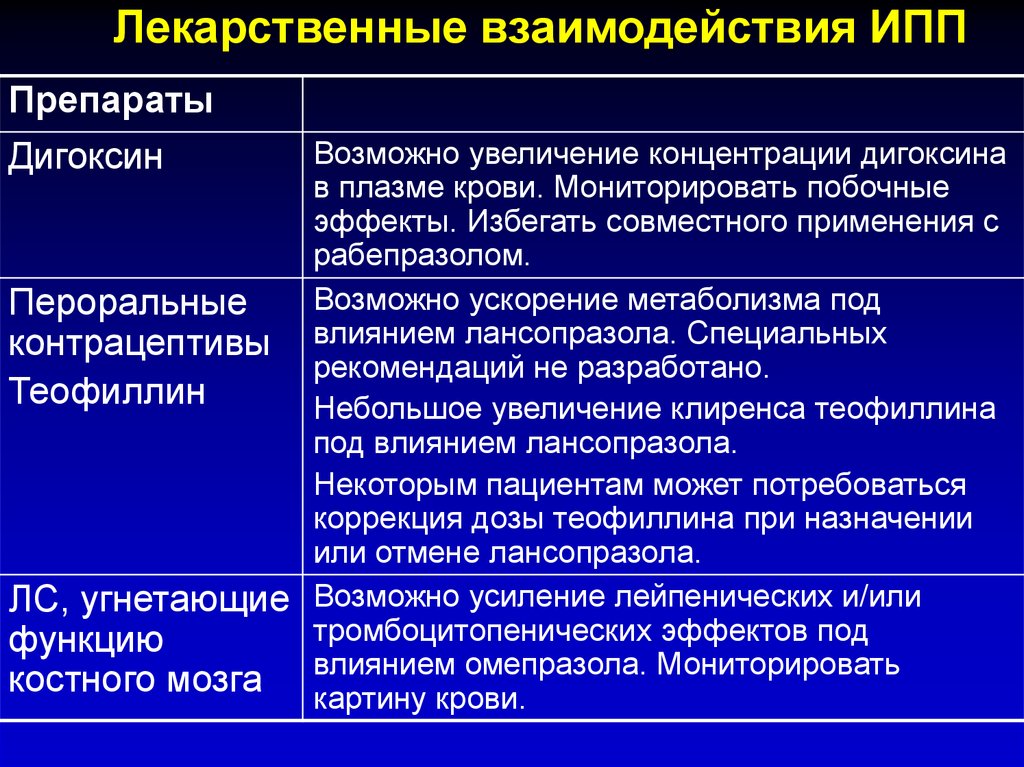 Увеличение взаимодействия. ИПП лекарственное взаимодействие. ИПП препараты. Ингибиторы протонной помпы лекарственное взаимодействие. ИПП лекарства взаимодействия.