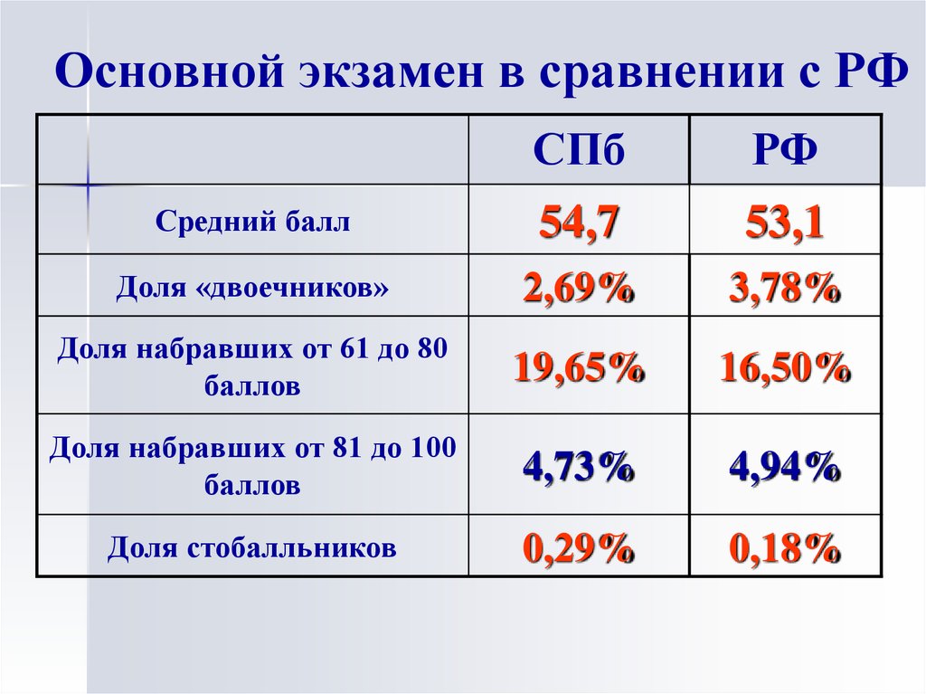 Результат основного экзамена. ЕГЭ по русскому в СПБ средний бал.