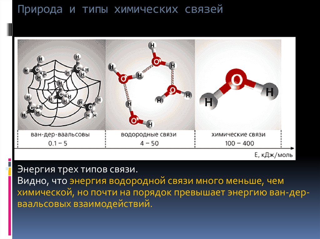 Природа связи химических элементов. Ван дер ваальсовы связи. Ван дер ваальсова химическая связь. Типы взаимодействия химических связей. Виды и природа химических связей.