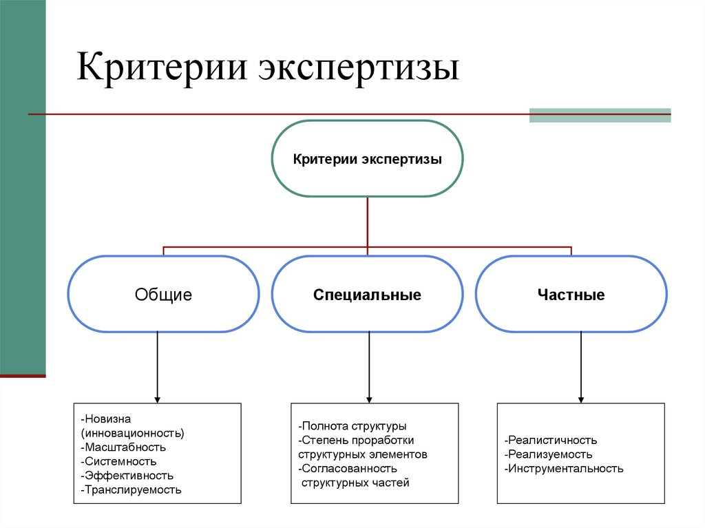 Принципы критерии. Группы критериев экспертизы ценности документов. Схема проведения экспертизы ценности документов. Принципы и критерии проведения экспертизы ценности документов. Критерии экспертизы ценности документов таблица.