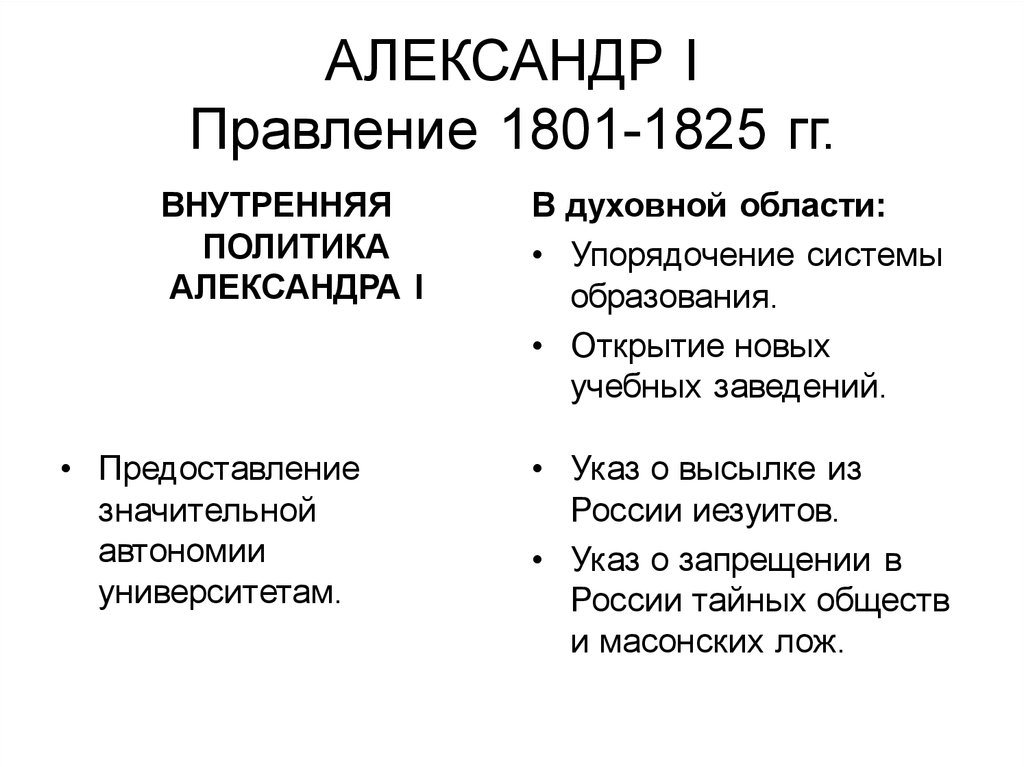 Войны в правление александром i. Внутренняя политика при Александре 1 1801-1825.