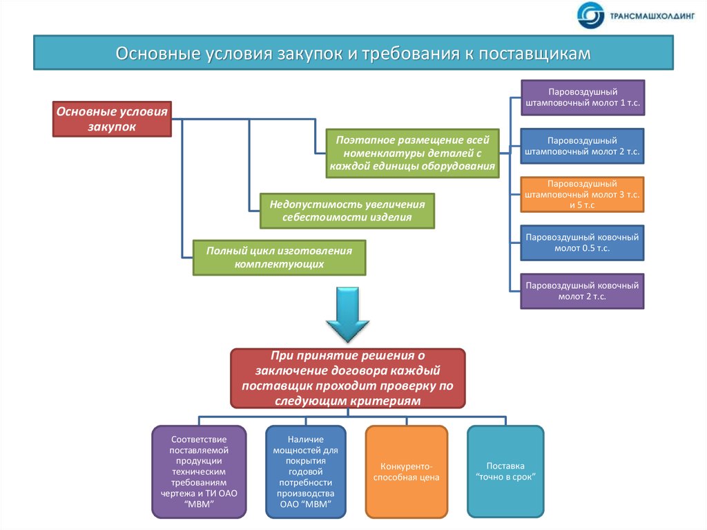 Основные условия закупки