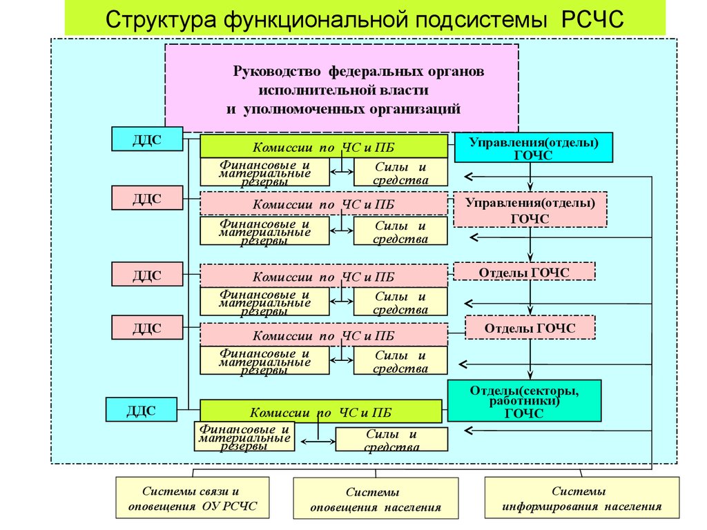 Органы управления чрезвычайными ситуациями. Территориальная подсистема РСЧС Вологодской области. Структура территориальной подсистемы РСЧС. Структура функциональной системы РСЧС. Органы управления ,состав территориальной подсистемы РСЧС.