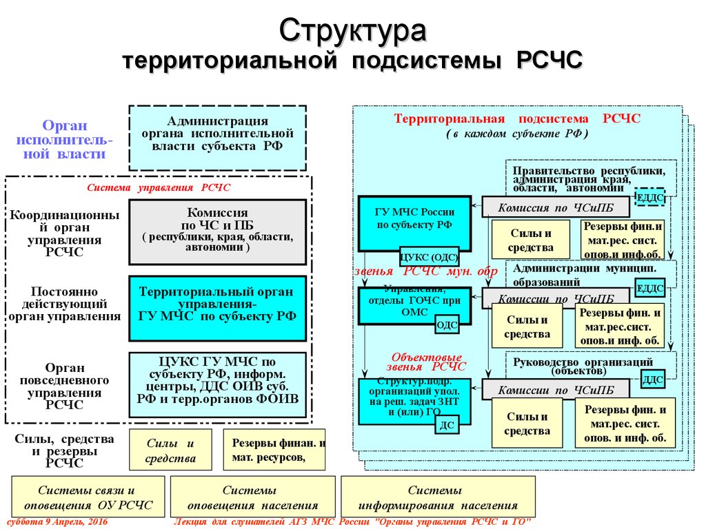 Решение органов управления. Структура территориальной подсистемы РСЧС. Структура объектовой территориальной подсистемы РСЧС. Уровни областной подсистемы РСЧС. Структура РСЧС схема органы управления.