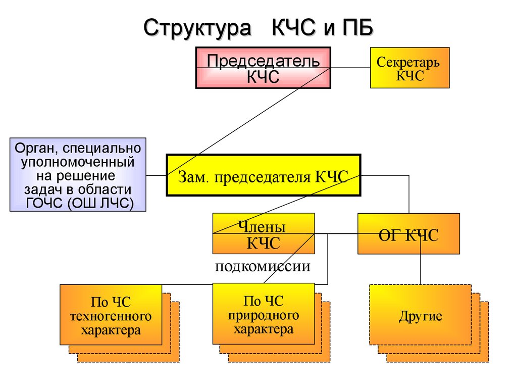 Структура и органы гражданской обороны презентация