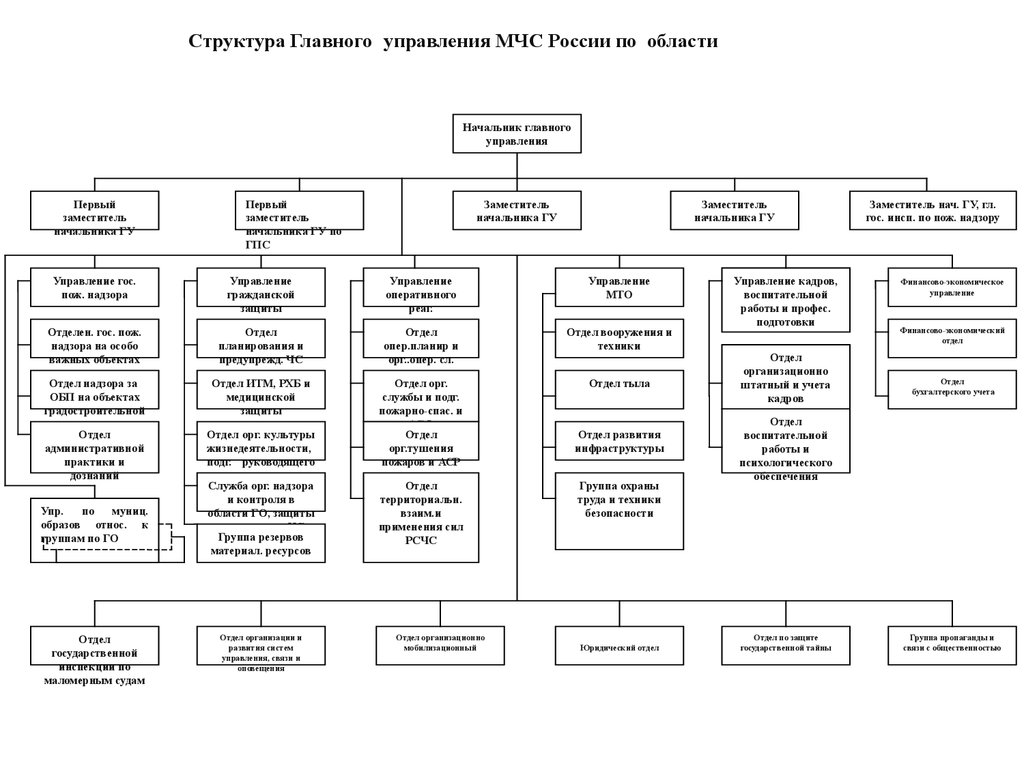 Схема организации управления МЧС России. Организационная структура ЦУКС МЧС России.