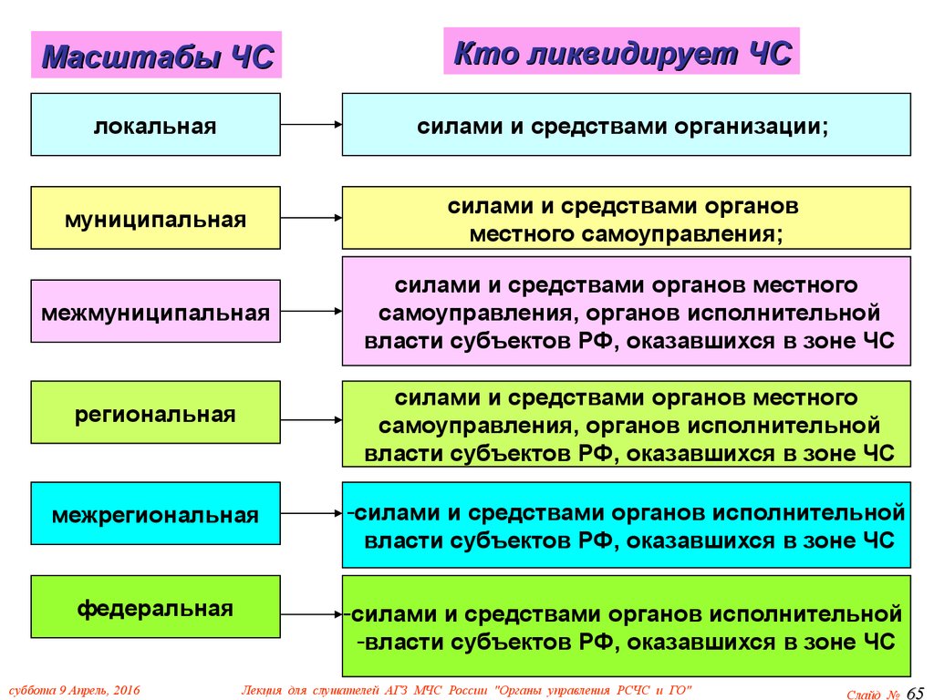 Уровни организации го. Уровни организации РСЧС таблица. РСЧС система 5 уровней. Муниципальный уровень РСЧС. Структура управления РСЧС.