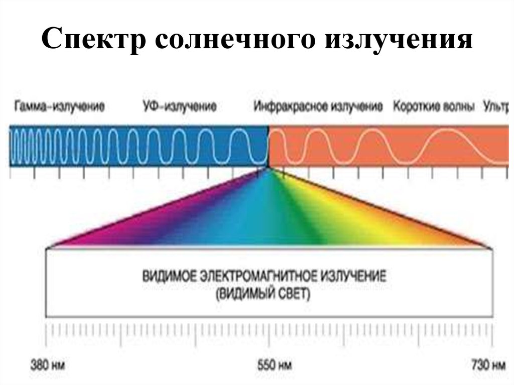 Сколько посмотри до солнечного света. Диапазоны спектра световых излучений. Спектр солнечного излучения. Спектральный состав солнечной радиации. Спектры солнечного излучения.