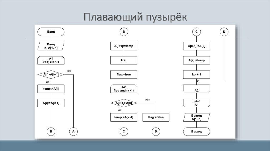 Сортировка расческой блок схема