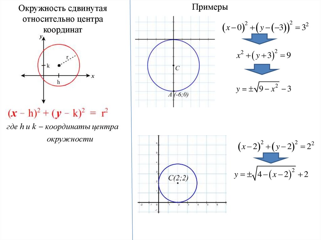 Координаты круга. Смещение окружности по осям координат. Уравнение окружности со смещенным центром. Формула окружности пример функции. График окружности.