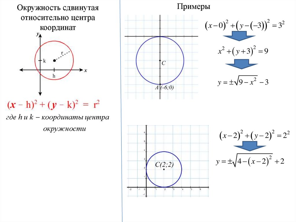 Формула центра окружности. Смещение окружности по осям координат. Уравнение окружности со смещенным центром. Формула окружности пример функции. График окружности.