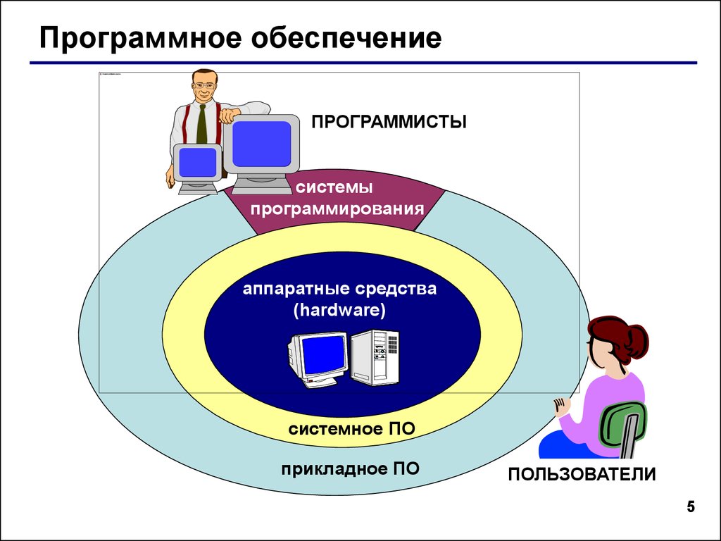 Программное обеспечение. Прикладные программы. Системные программы -  презентация онлайн