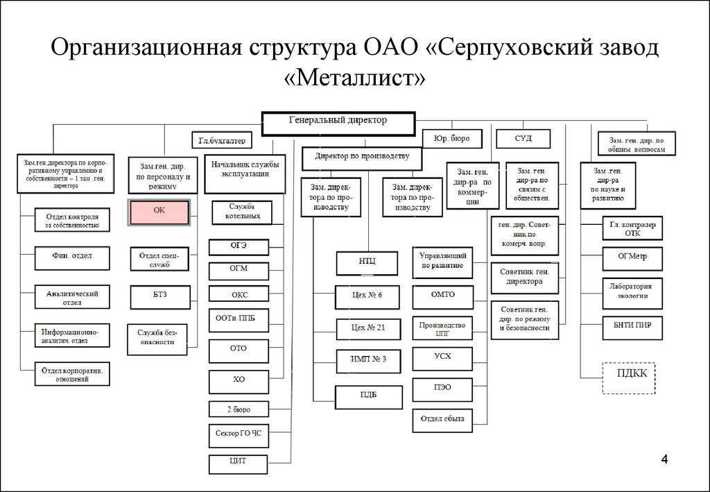 Схема управления предприятием пример