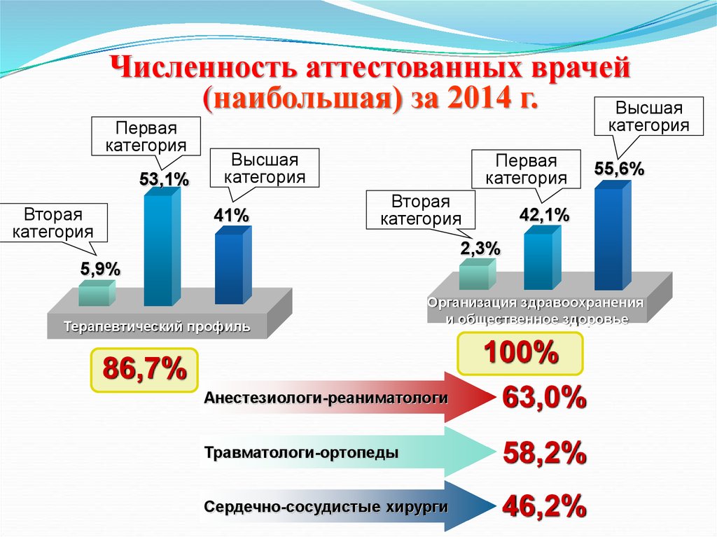 Численность аттестованных врачей (наибольшая) за 2014 г.