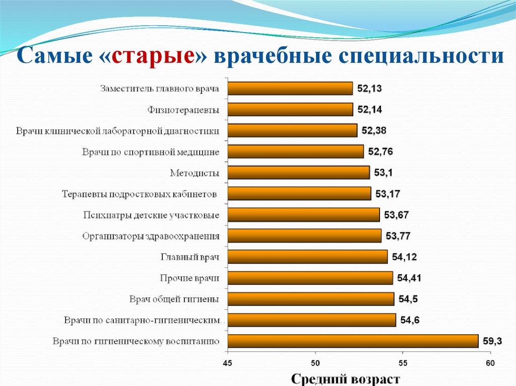 Рейтинг гигиенических. Самая востребованная врачебная профессия. Наиболее востребованные врачебные специальности. Востребованные врачебные профессии. Самые востребованные врачебные специальности.