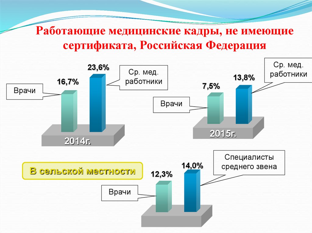 Работающие медицинские кадры, не имеющие сертификата, Российская Федерация