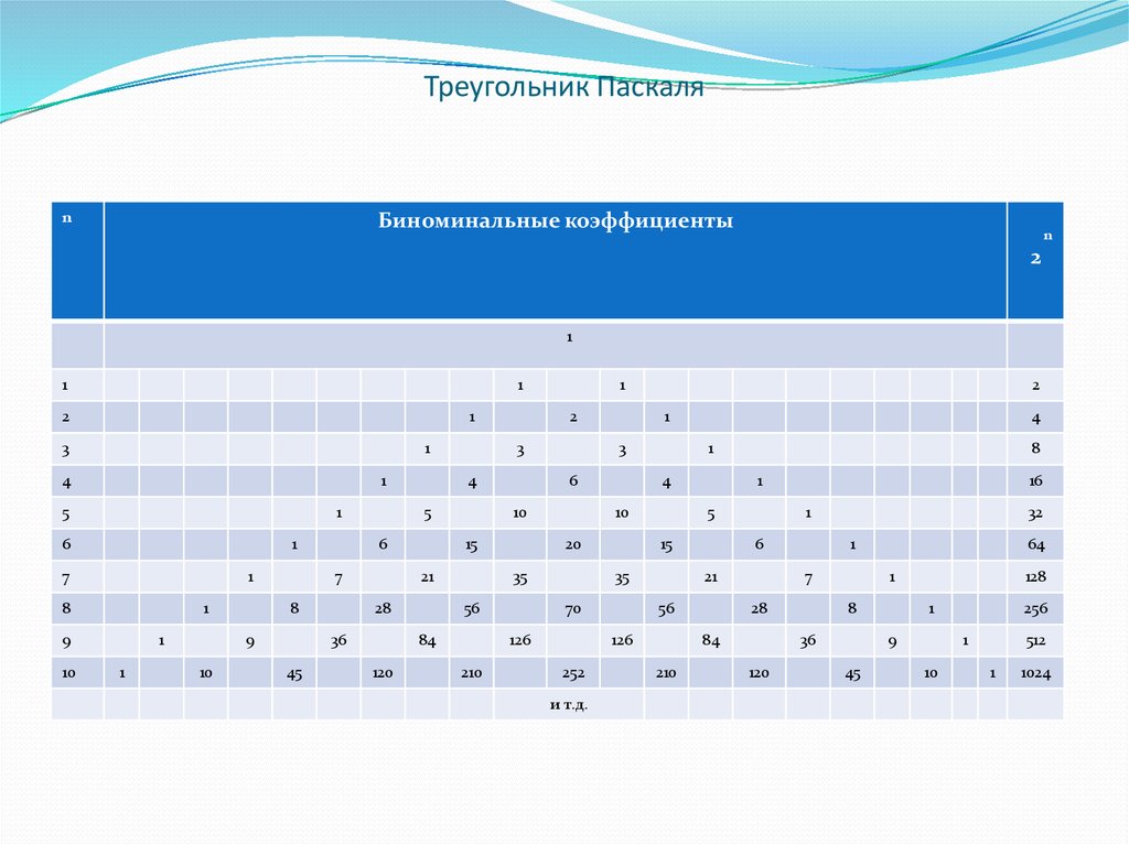 Биноминальные коэффициенты презентация