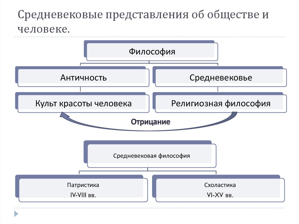 Какие представления об устройстве общества. Представление о человеке в средневековой философии. Средневековые представления о человеке и обществе. Представление о средневековом обществе. Представления о человеке и обществе в средневековье..