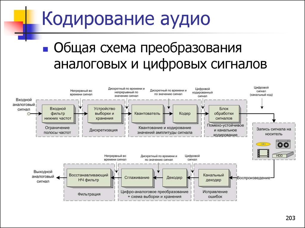 Схема выборки хранения