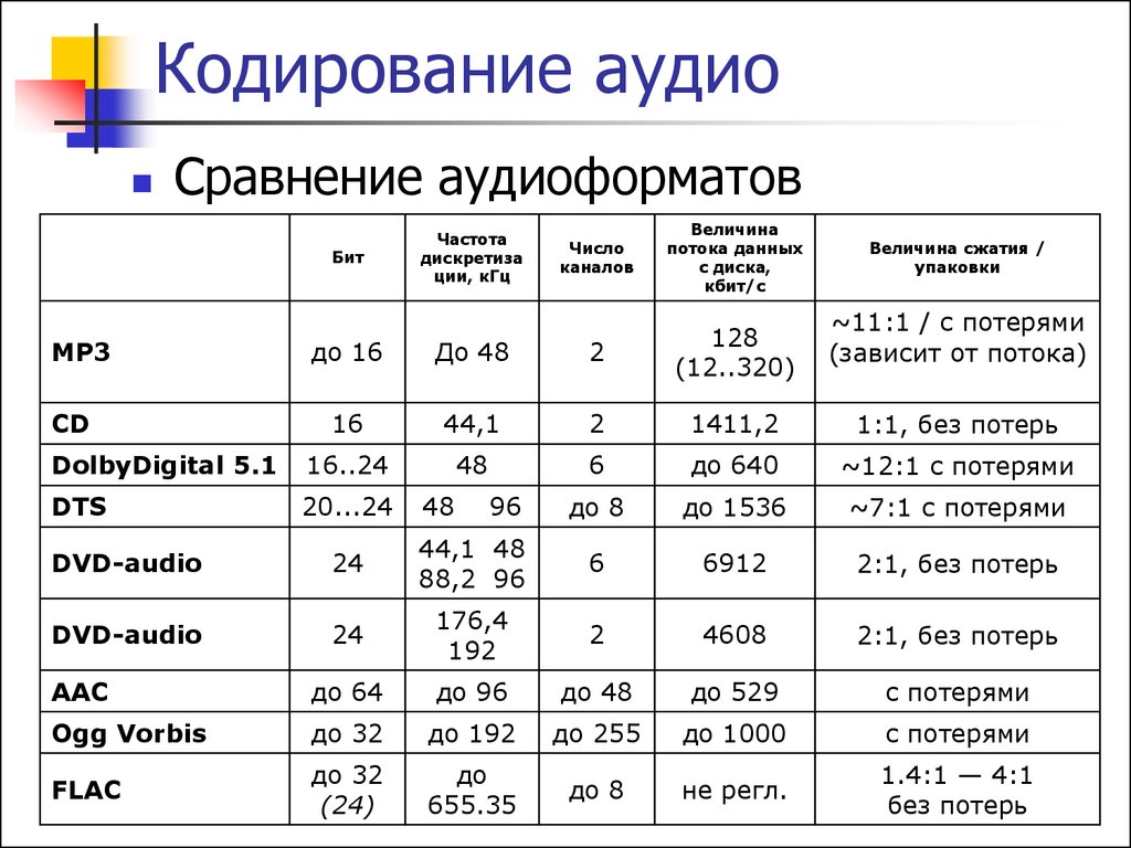 К кодекам сжатия информации видеорегистраторов не относится алгоритм