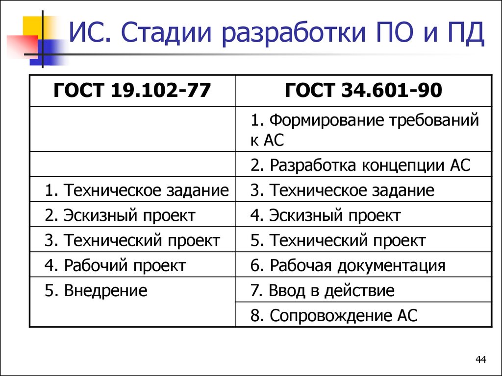 Реферат: Стадии создания АС. Формирование требований к АС