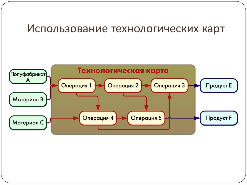 Использование технологических карт