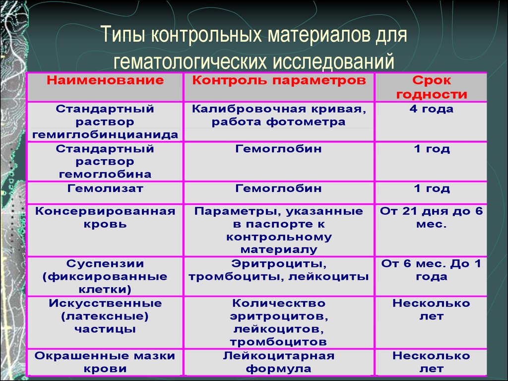 Материалы контрольных работ. Методы контроля качества лабораторных исследований. Контроль качества в лабораторной диагностике. Виды контроля качества лабораторных исследований. Типы контрольных материалов для гематологических исследований.