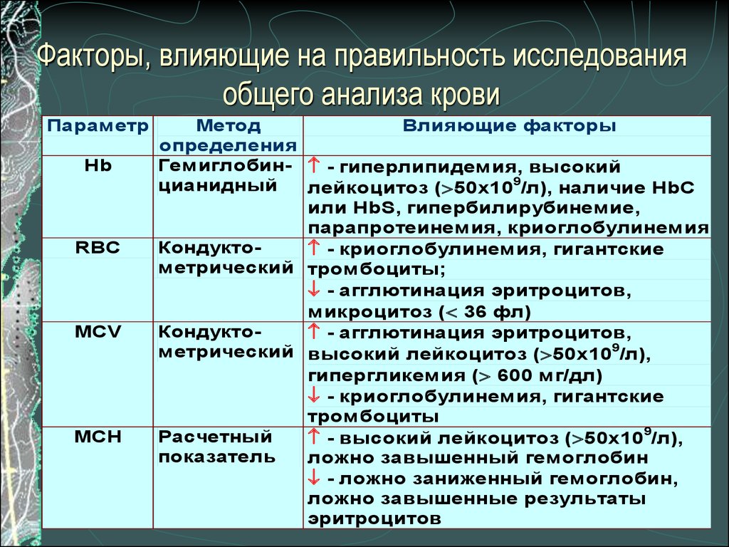 Обеспечение качества клинических лабораторных исследований. Факторы влияющие на исследования. Факторы влияющие на результат исследования крови. Факторы влияющие на Результаты анализов. Факторы влияющие на лабораторные показатели.